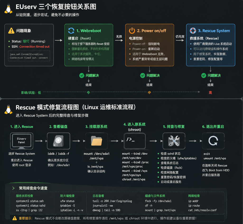 EUserv 控制面板截图
