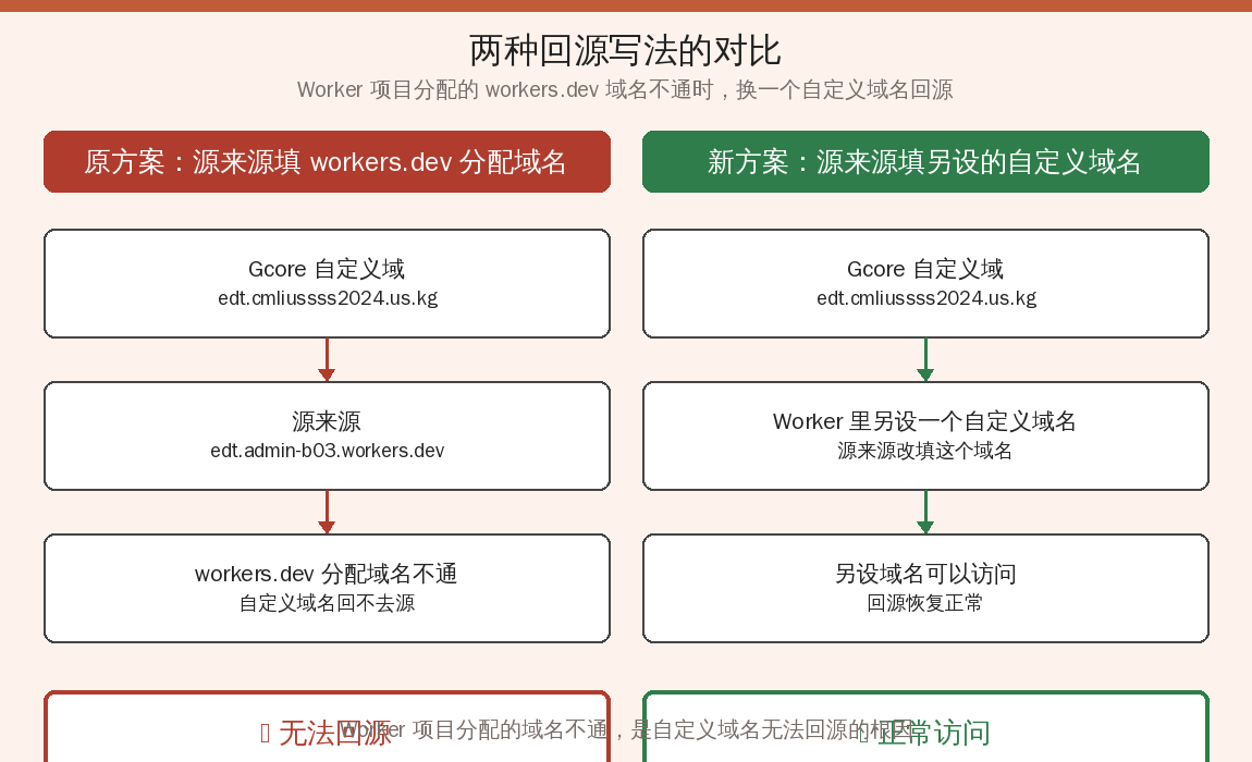 Gcore CDN 两种回源写法对比图
