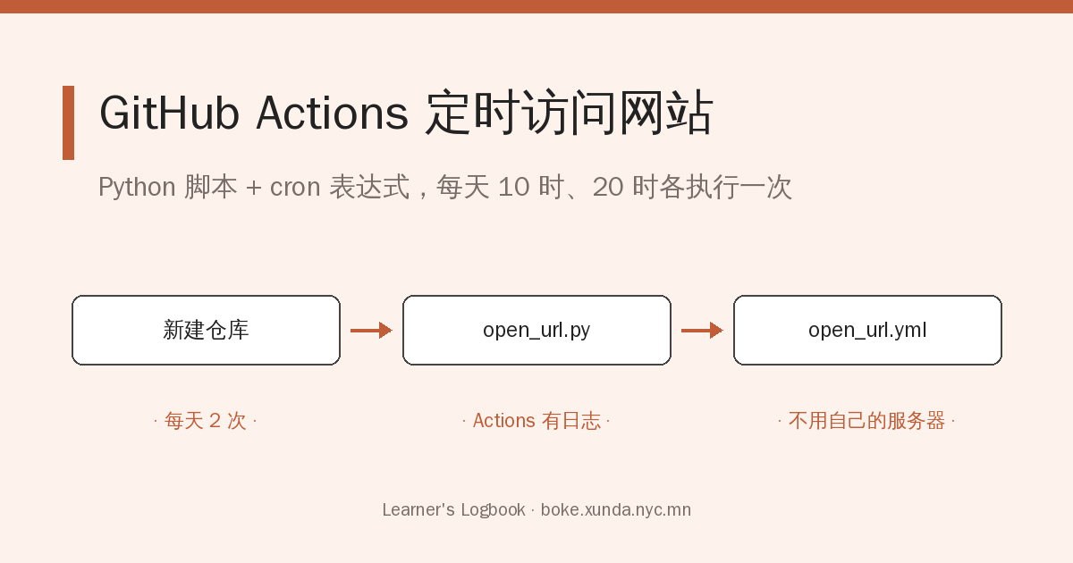 在github.com中定时执行访问网站任务