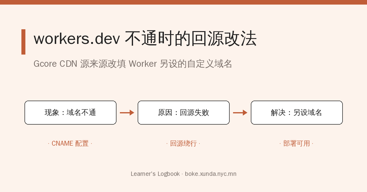CLOUDFLARE分配的workers.devg不通时Gcore CDN对Cloudflare Workers加速的方法