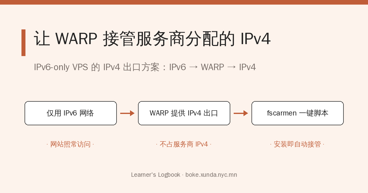 让WARP接管服务商分配的IPV4