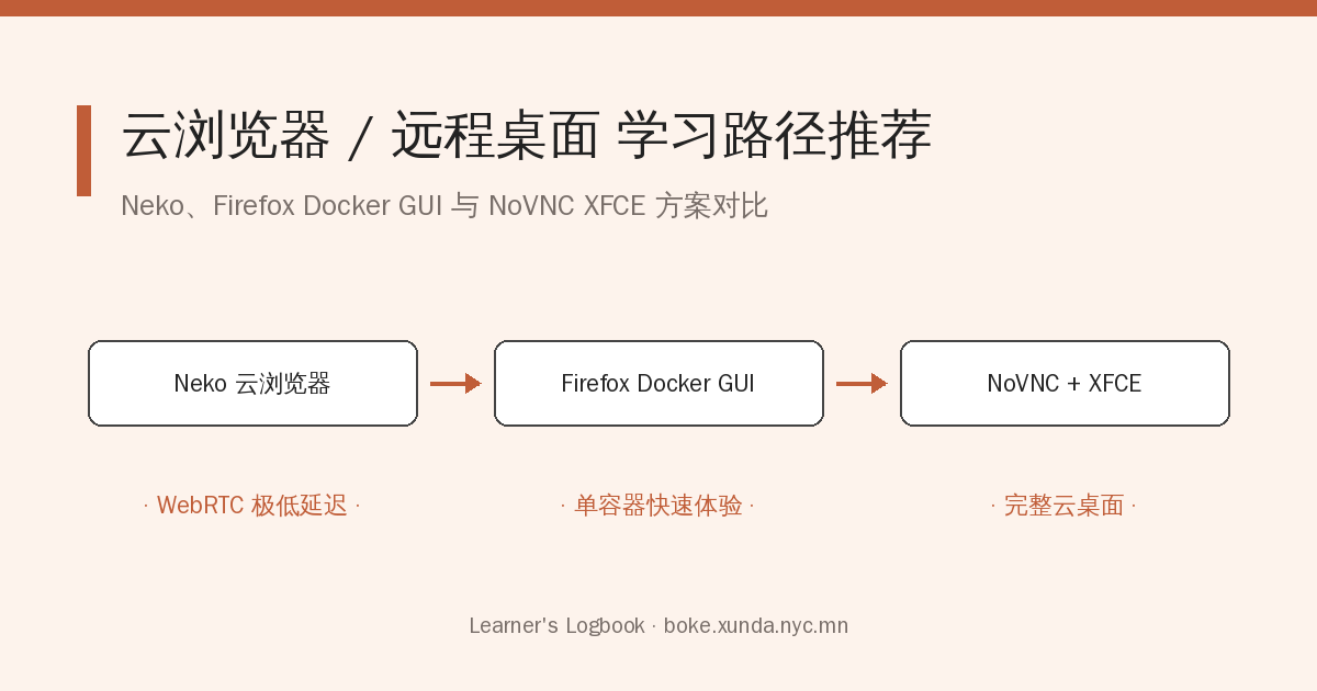 Firefox 可视化桌面 / Neko / NoVNC学习步骤推荐