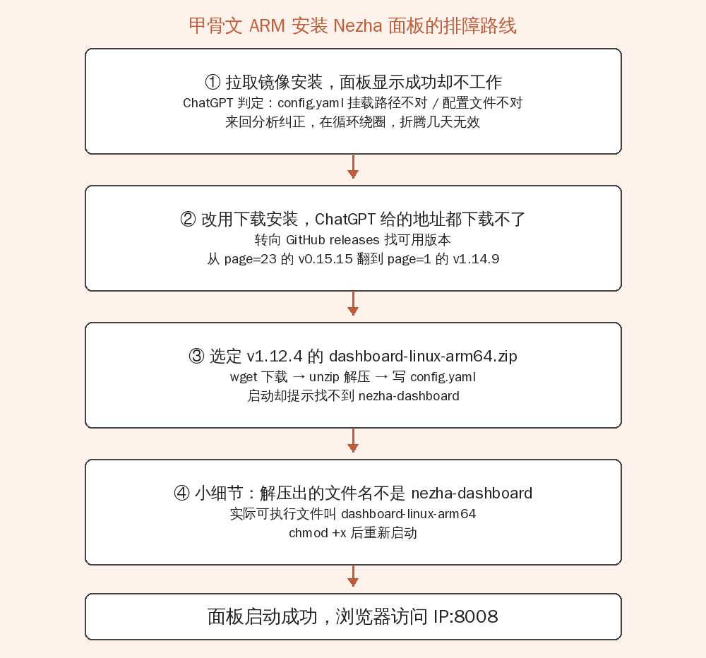 甲骨文 ARM 服务器安装 Nezha 面板的四步排障路线图:拉镜像失败、GitHub 挑版本、下载解压写配置、文件名改对后启动成功