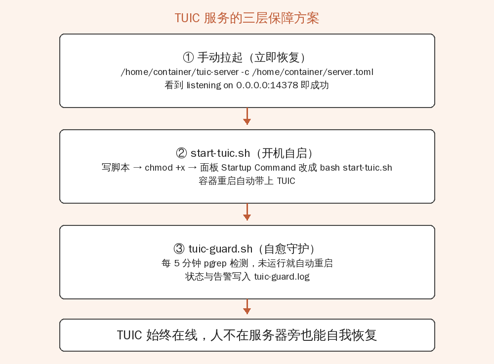 TUIC 服务三层保障流程图:手动拉起恢复、start-tuic.sh 开机自启、tuic-guard.sh 每 5 分钟自愈守护