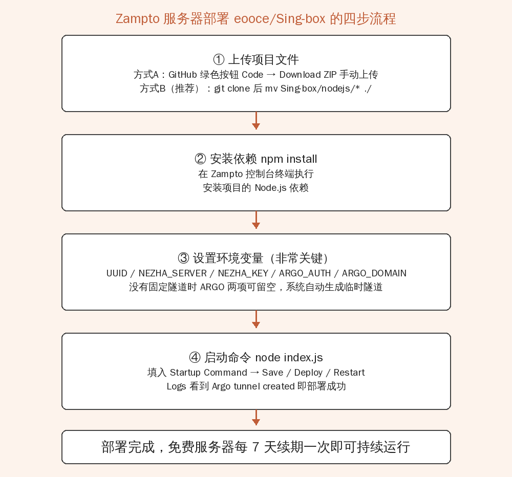 Zampto 服务器部署 eooce/Sing-box 的四步流程图：上传项目文件、npm install、配置环境变量、启动命令部署