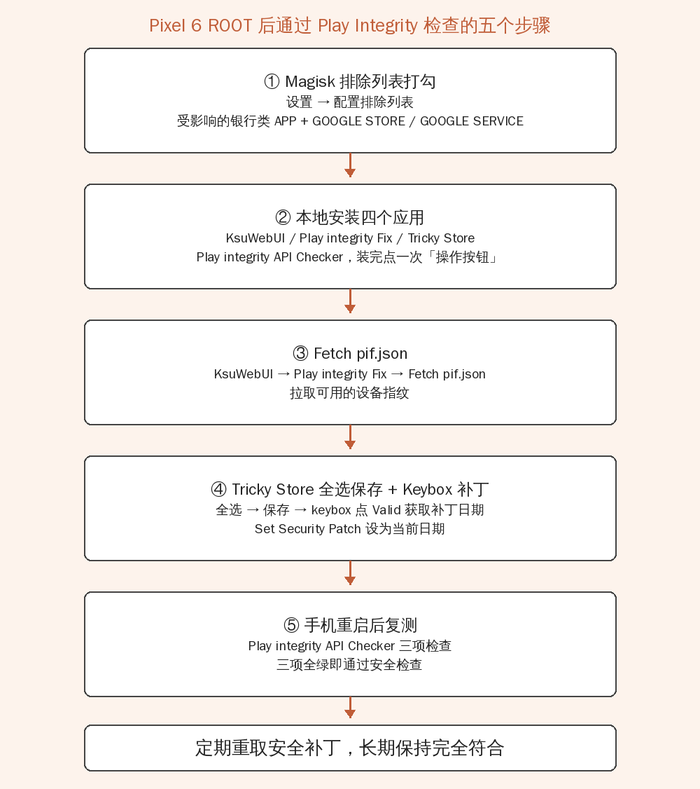 Pixel 6 ROOT 后通过 Play Integrity 检查的五步流程图：Magisk 排除列表、安装模块、Fetch pif.json、Tricky Store 全选与 Keybox 补丁、重启复测