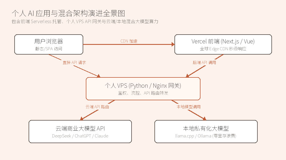 个人 AI 应用与混合架构演进全景图