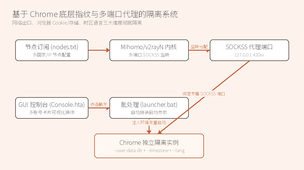 轻量级 Chrome 多账号指纹隔离系统架构