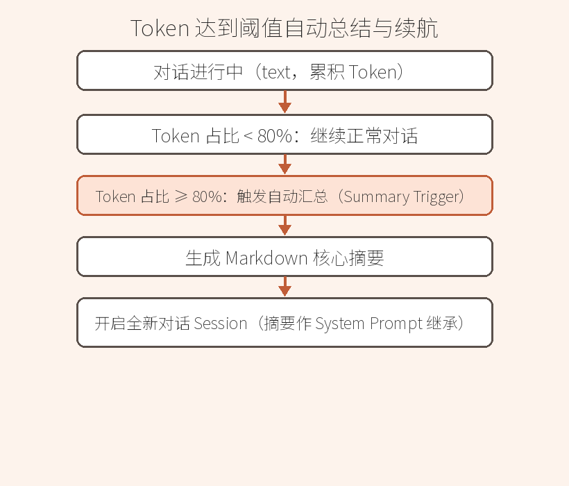 Token 达到阈值自动总结与续航流程图