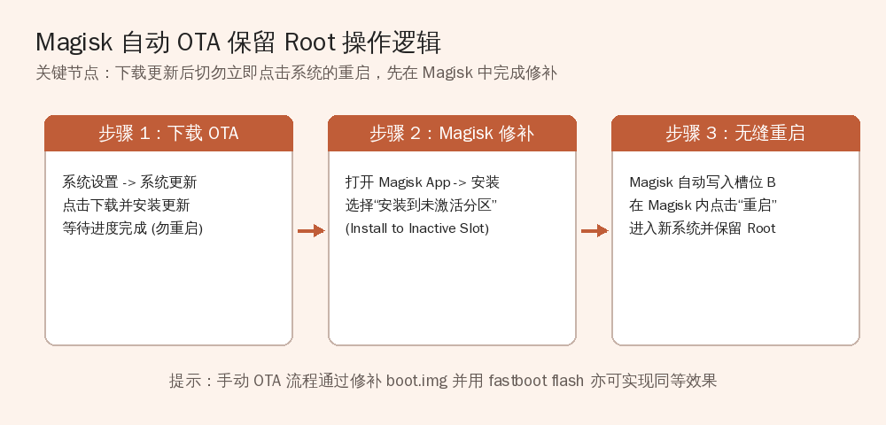 Magisk 自动 OTA 保留 Root 操作逻辑图