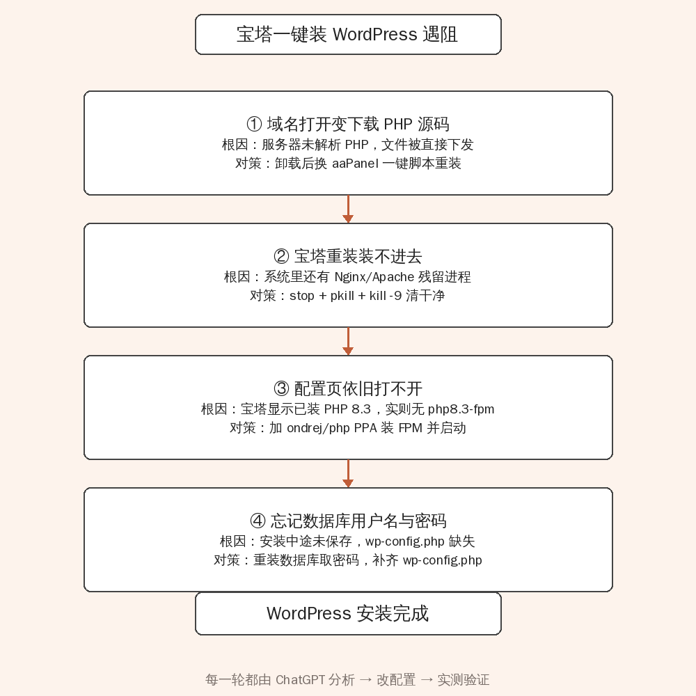 宝塔面板搭建 WordPress 四轮排障流程图：现象、根因与对策