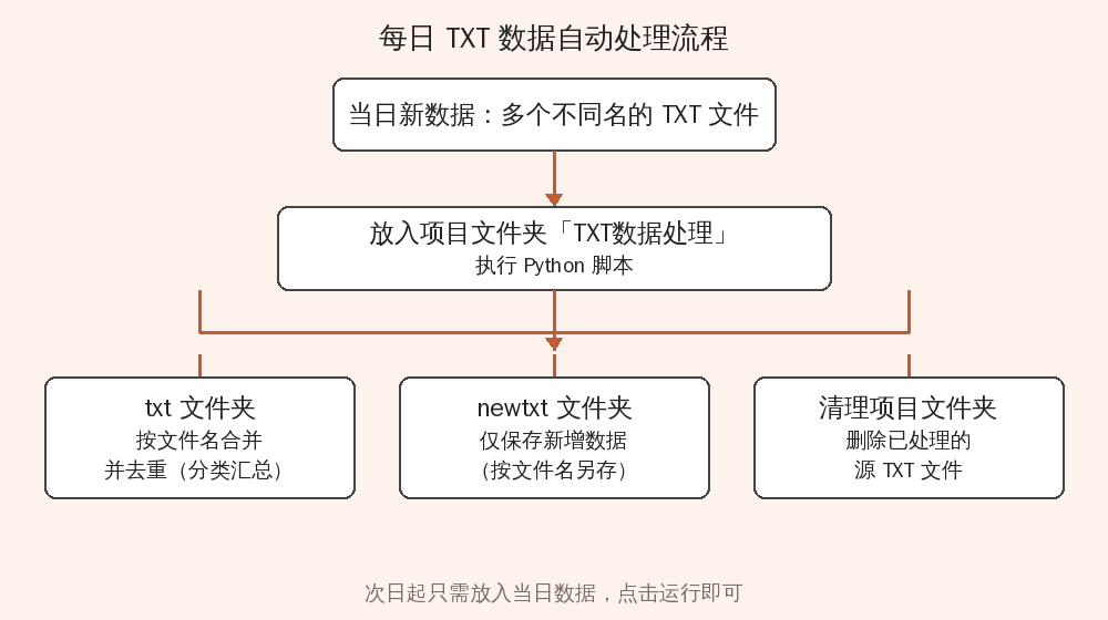 每日 TXT 数据自动处理流程：当日新数据放入项目文件夹执行脚本，分别输出合并去重、新增数据与自动清理
