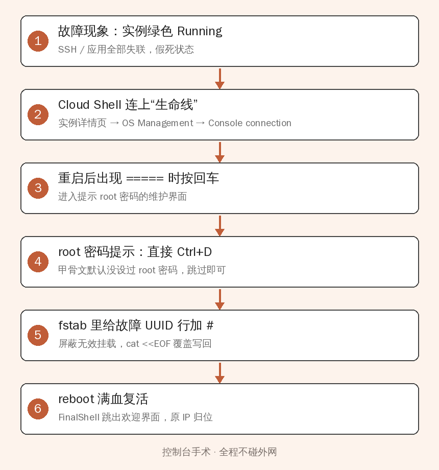 控制台手术六步流程图：失联、连线、回车、Ctrl+D、注释fstab、reboot
