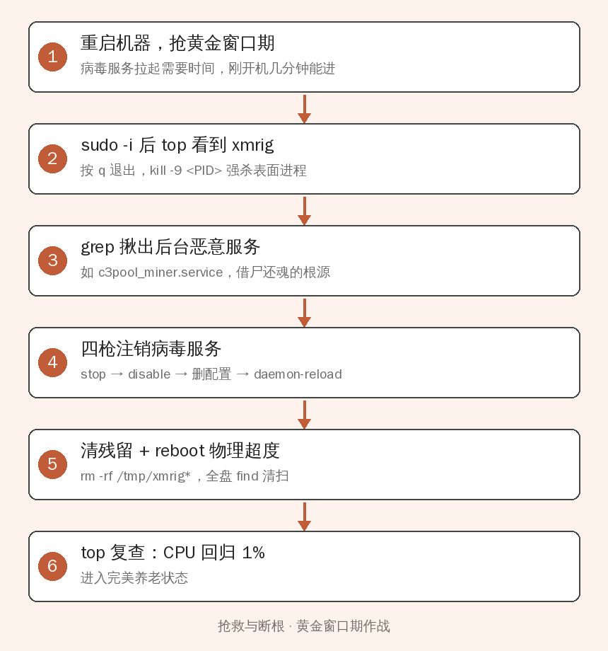 黄金窗口期抢救断根六步流程图