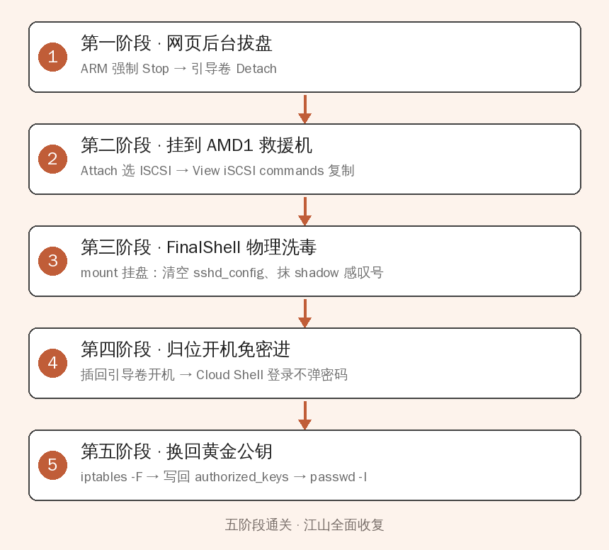 五阶段救援流程图：拔盘、挂载洗毒、归位免密、换公钥