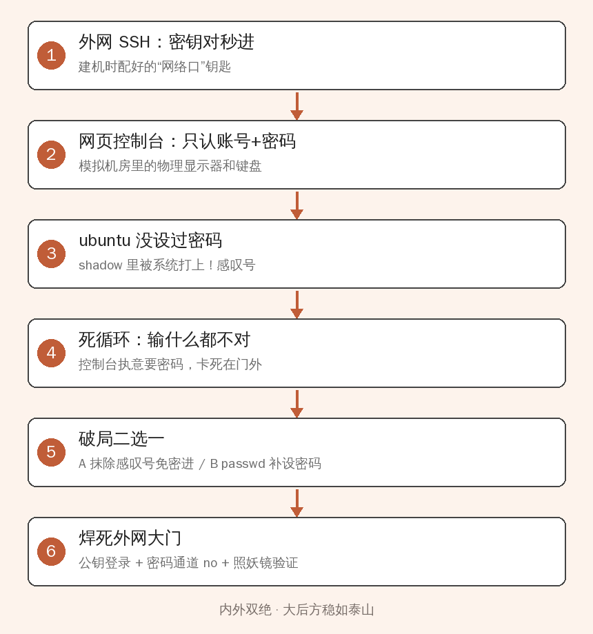 死循环原理与破局路径流程图：外网密钥、控制台密码、shadow感叹号、二选一破局