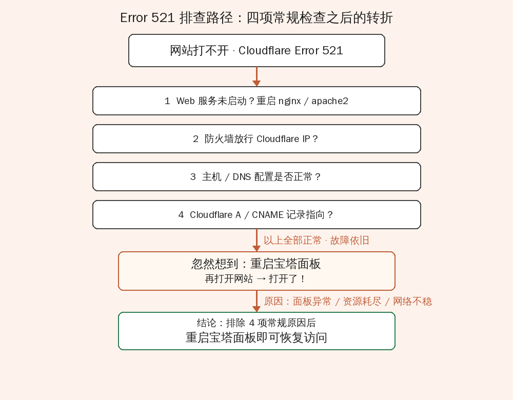 Error 521 排查路径流程图：四项常规检查全部正常后，重启宝塔面板使网站恢复访问
