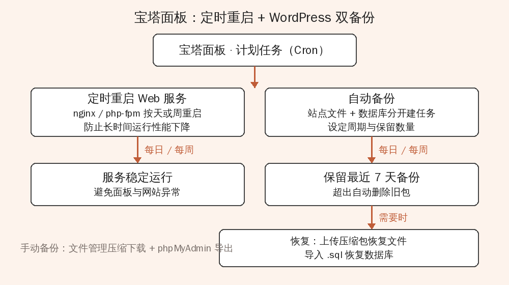 宝塔面板定时重启与 WordPress 备份策略流程图：计划任务分别执行定时重启、站点文件备份与数据库备份，保留最近7天并支持恢复