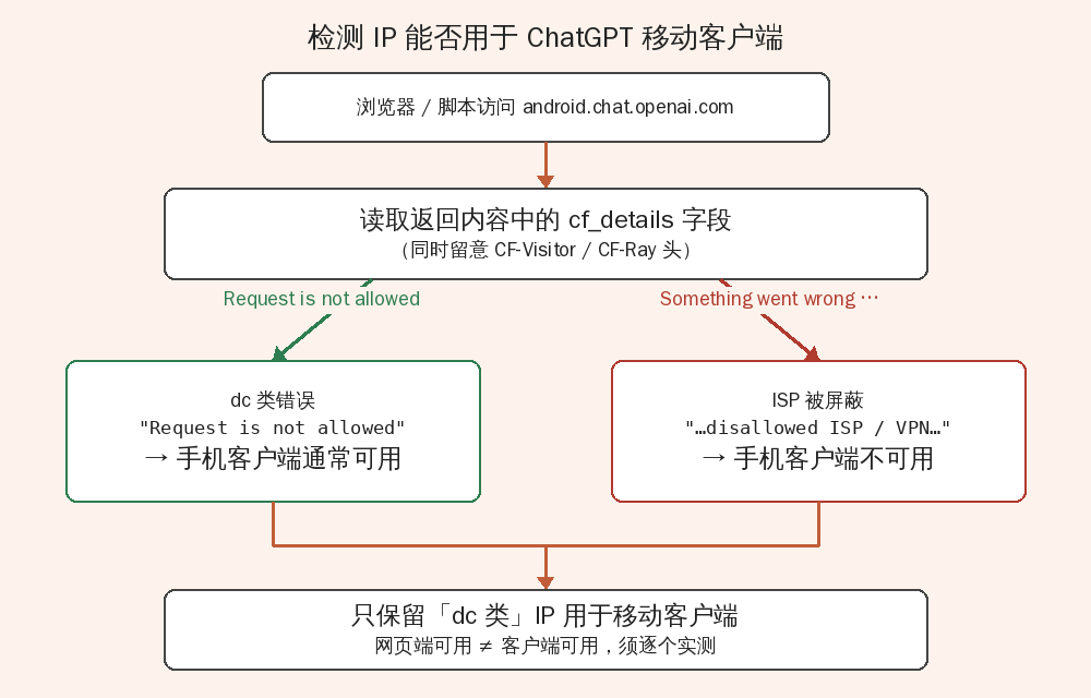 IP 可用性检测流程图：访问 android.chat.openai.com 读取 cf_details 字段，dc 类错误客户端可用，disallowed ISP 类不可用