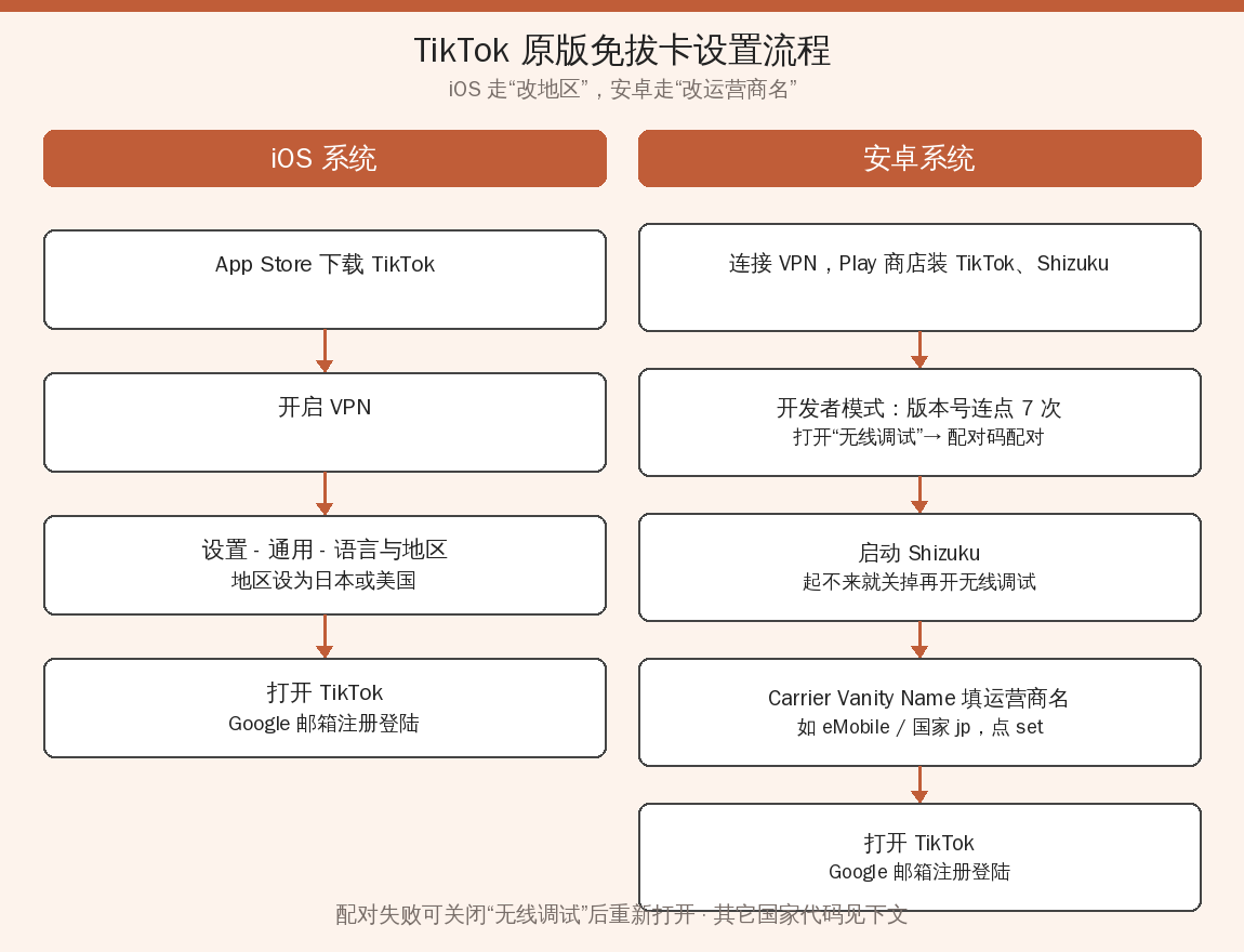 TikTok 原版免拔卡设置流程图