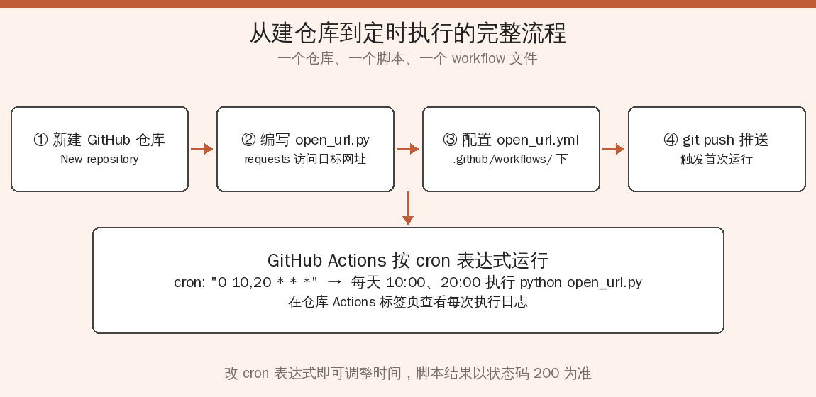 GitHub Actions 定时访问网站流程图