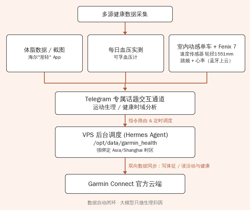 系统架构图：多源健康数据采集 → Telegram 话题交互 → VPS 调度 → Garmin Connect 云端