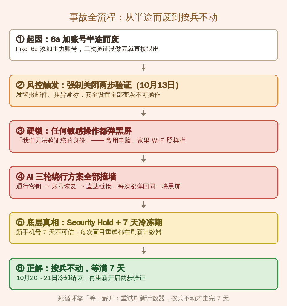 参考图1 · 事故全流程：从 6a 加账号中断到按兵不动等 7 天