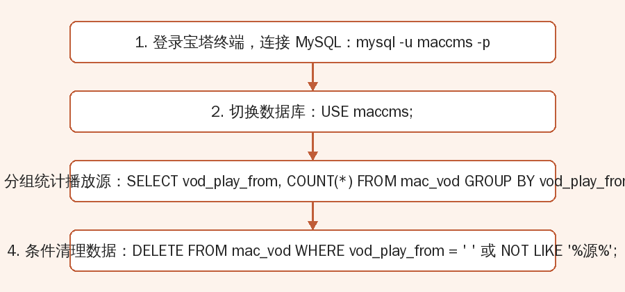 苹果CMS数据库清理流程图