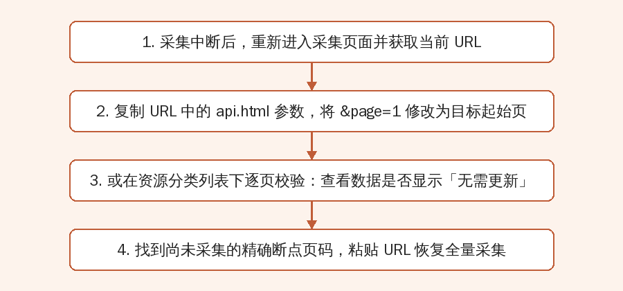 苹果CMS断点续传定位流程图