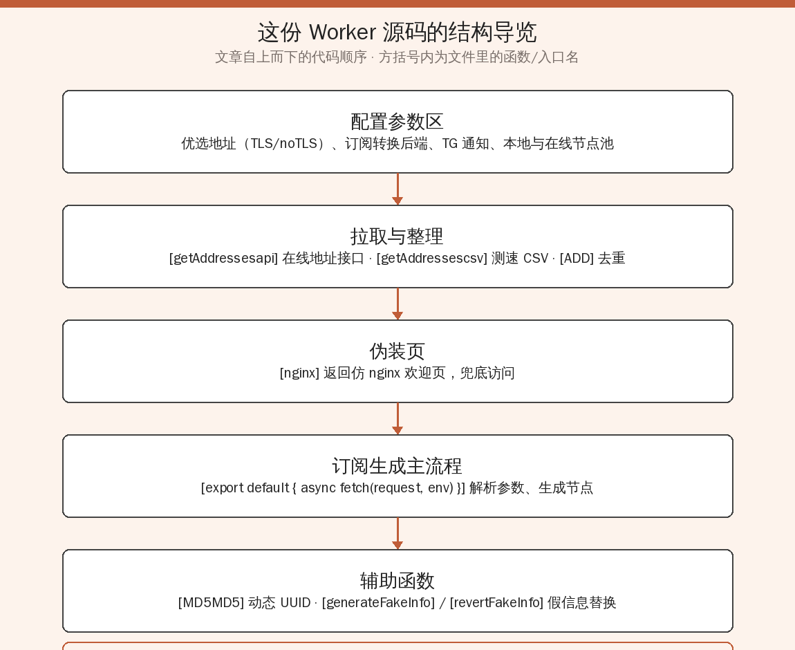 cmliu 老版 edgeTunnel 源码结构导览图