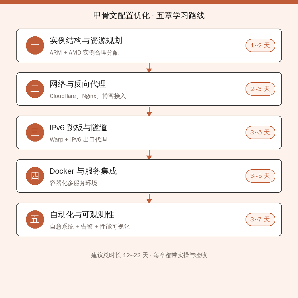 甲骨文配置优化五章学习路线图